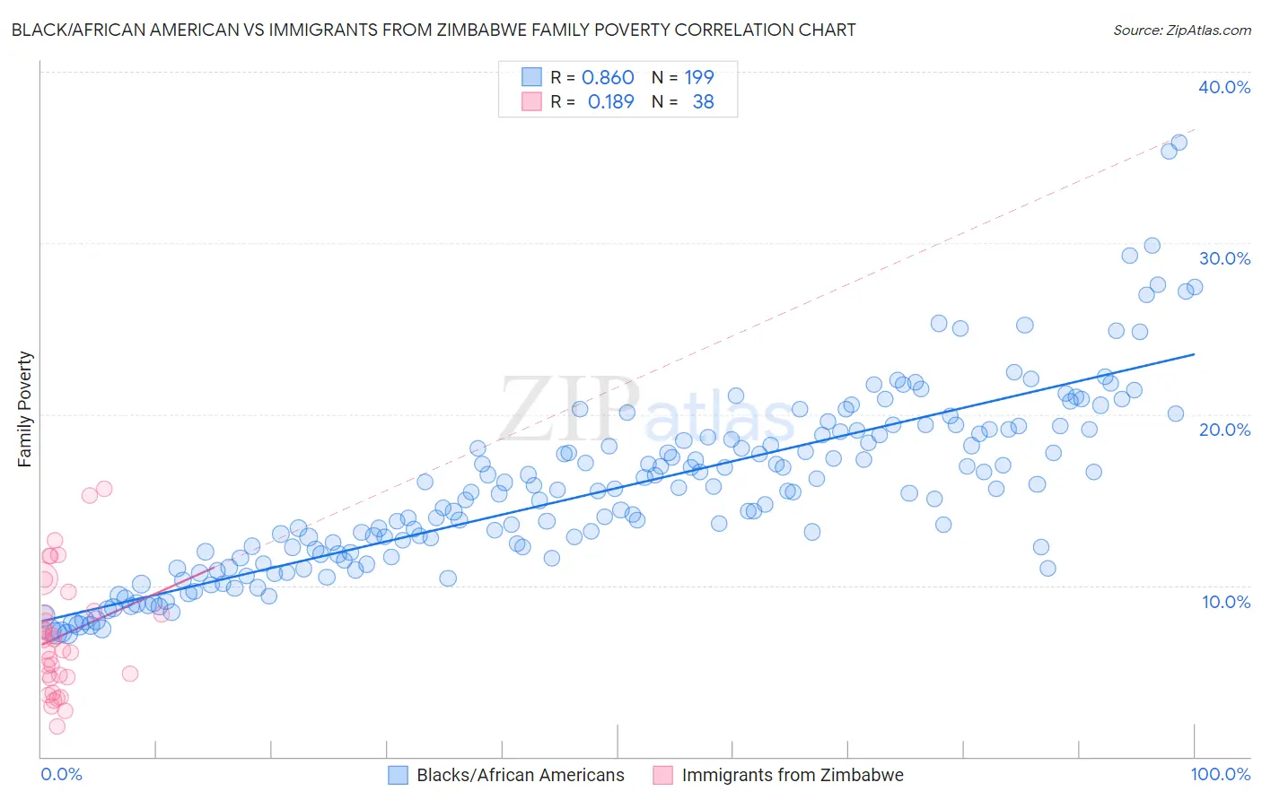Black/African American vs Immigrants from Zimbabwe Family Poverty