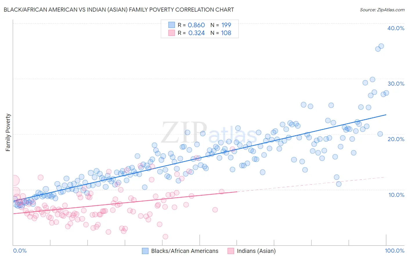 Black/African American vs Indian (Asian) Family Poverty