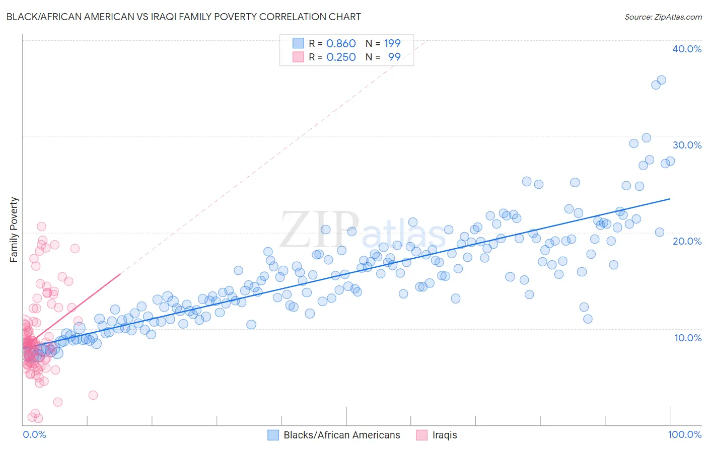 Black/African American vs Iraqi Family Poverty