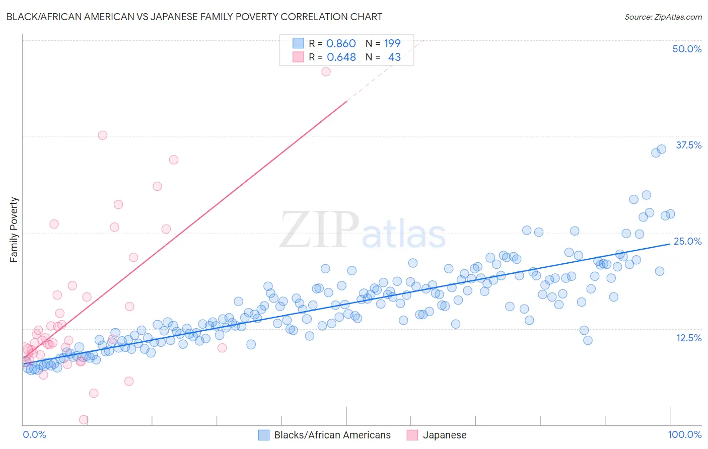 Black/African American vs Japanese Family Poverty