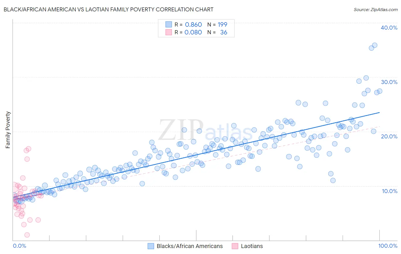 Black/African American vs Laotian Family Poverty