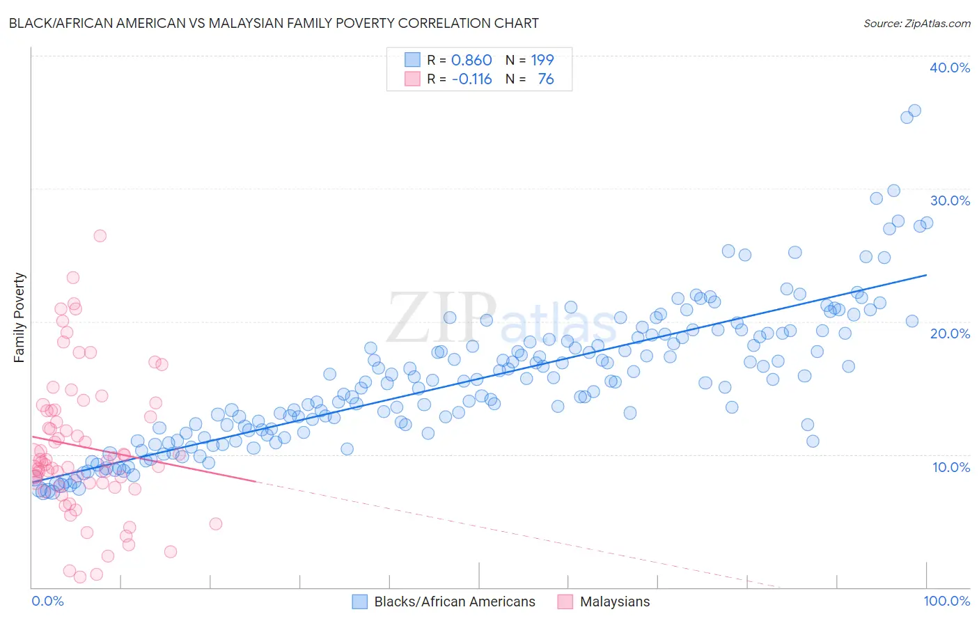 Black/African American vs Malaysian Family Poverty
