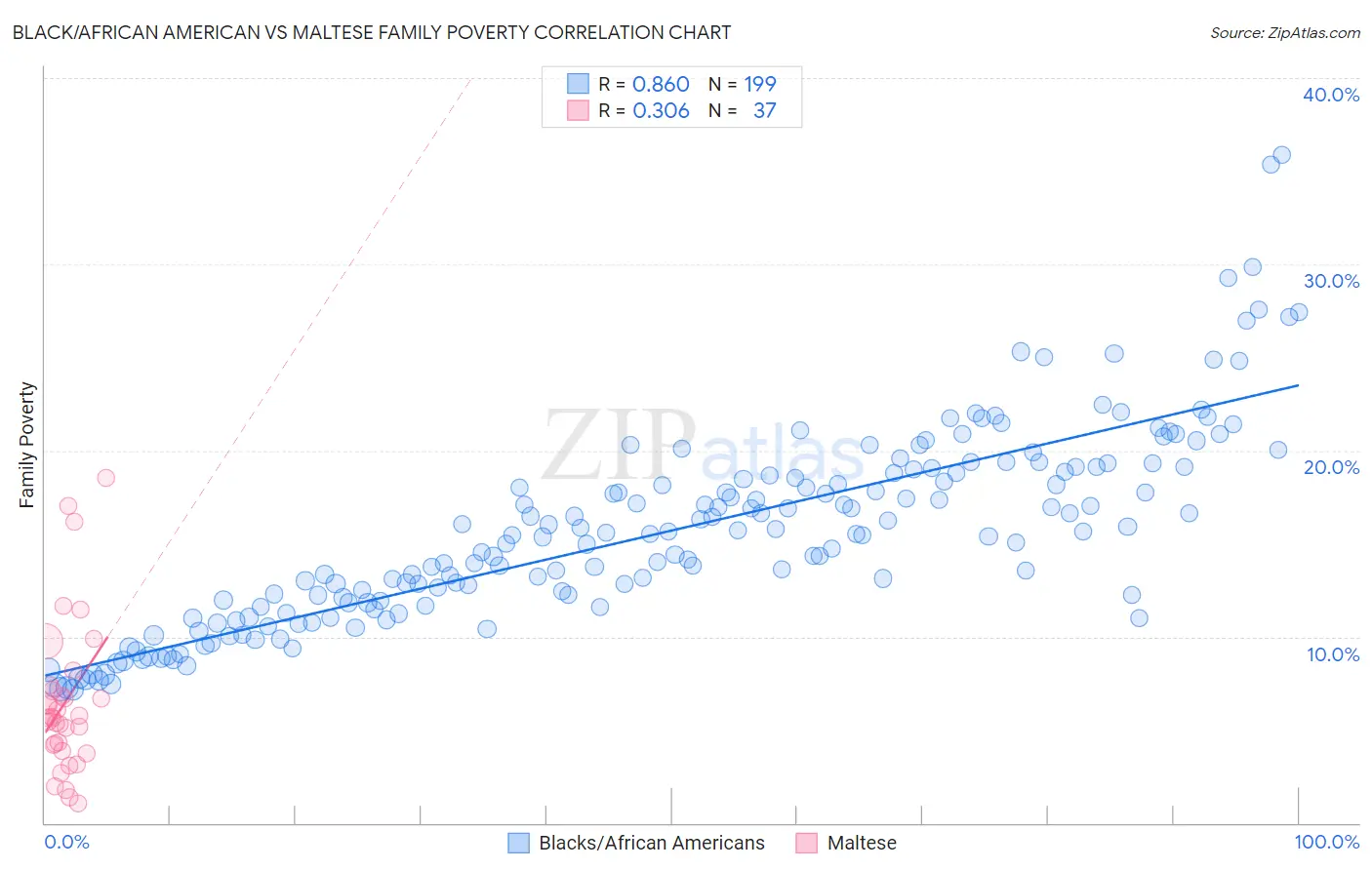 Black/African American vs Maltese Family Poverty