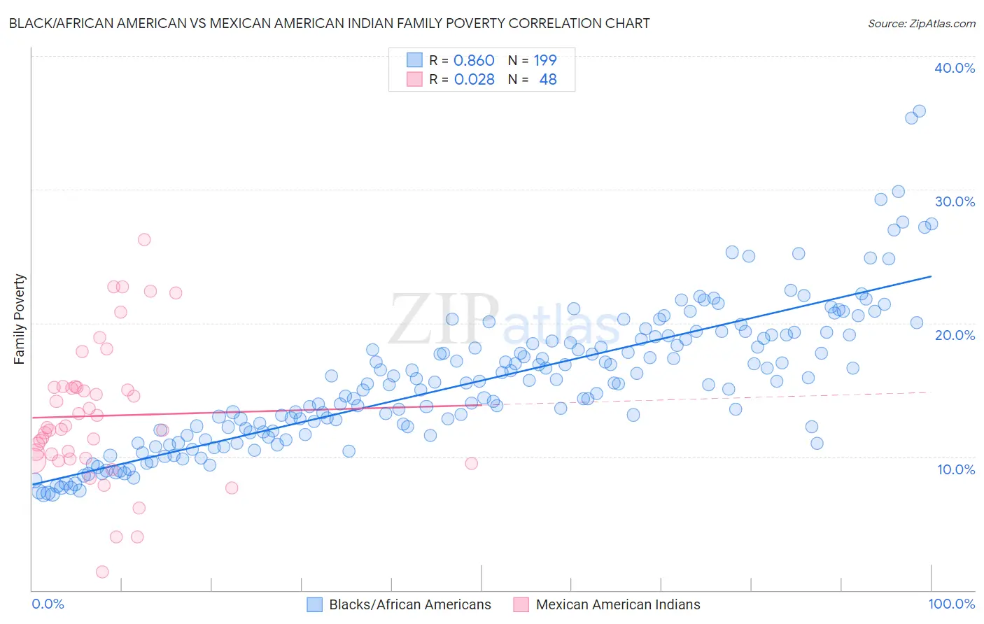 Black/African American vs Mexican American Indian Family Poverty