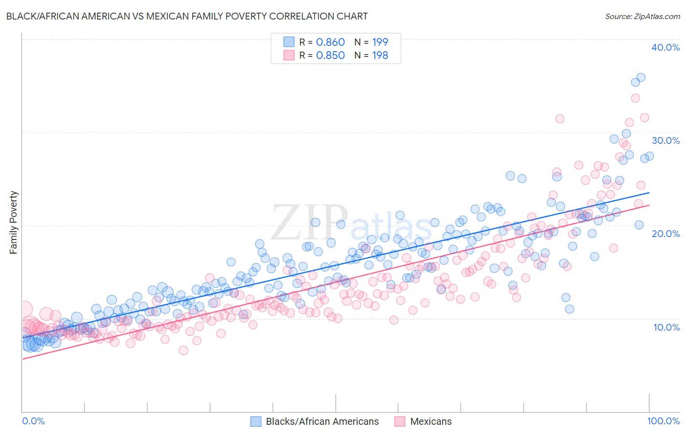 Black/African American vs Mexican Family Poverty