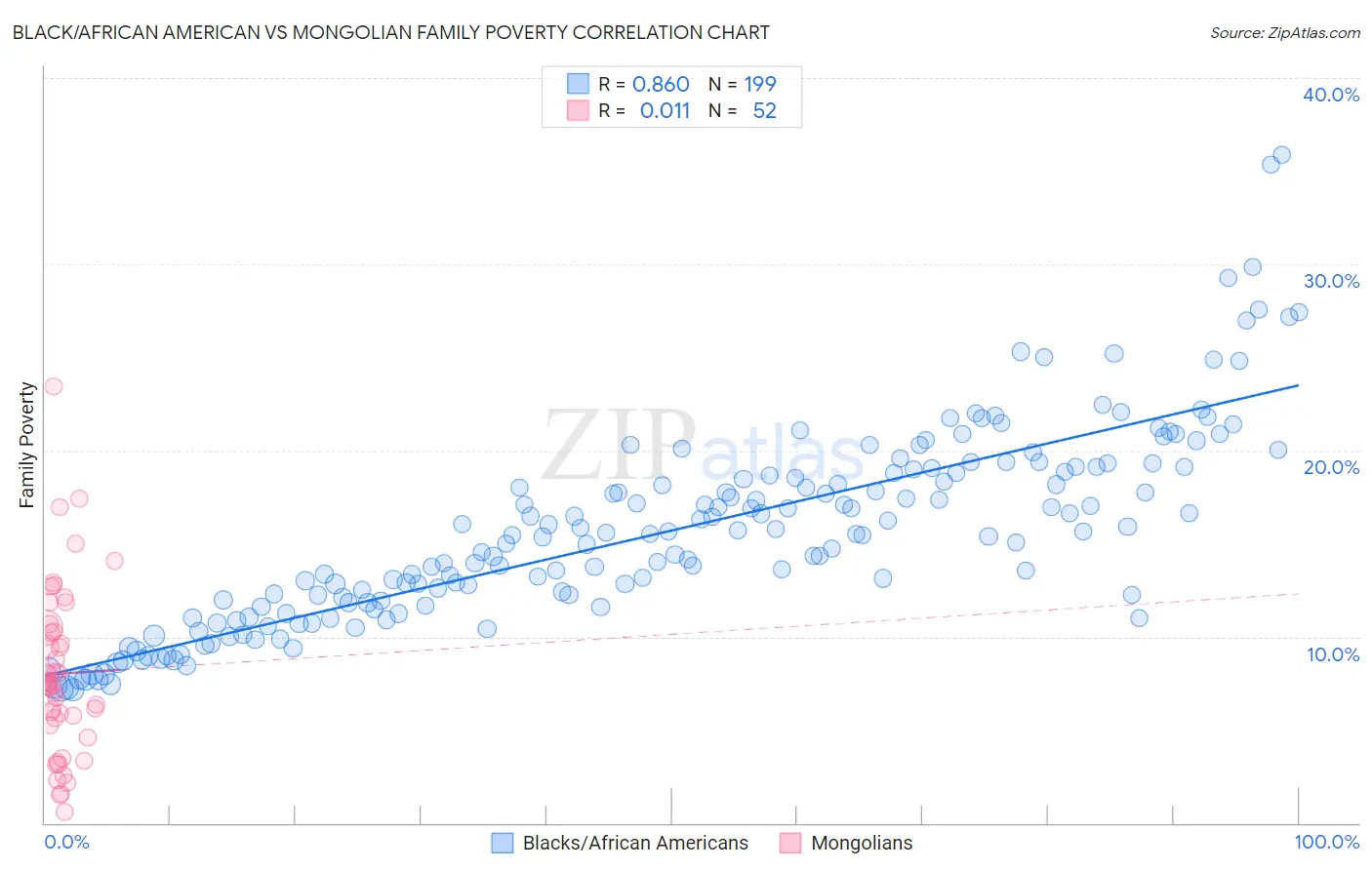 Black/African American vs Mongolian Family Poverty