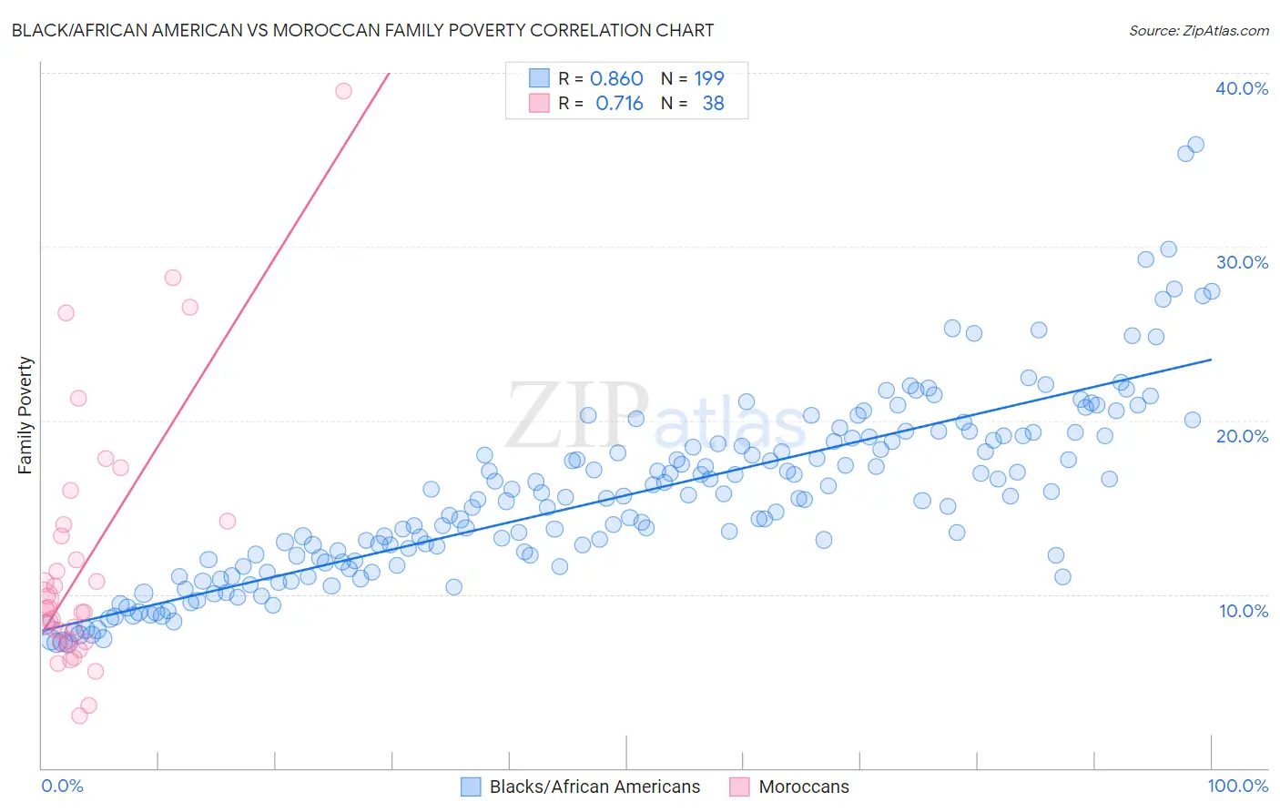 Black/African American vs Moroccan Family Poverty