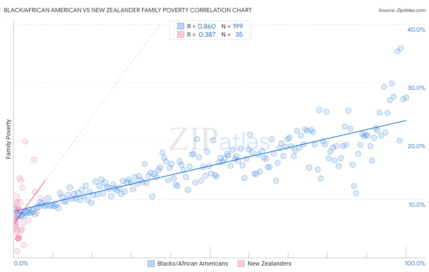 Black/African American vs New Zealander Family Poverty