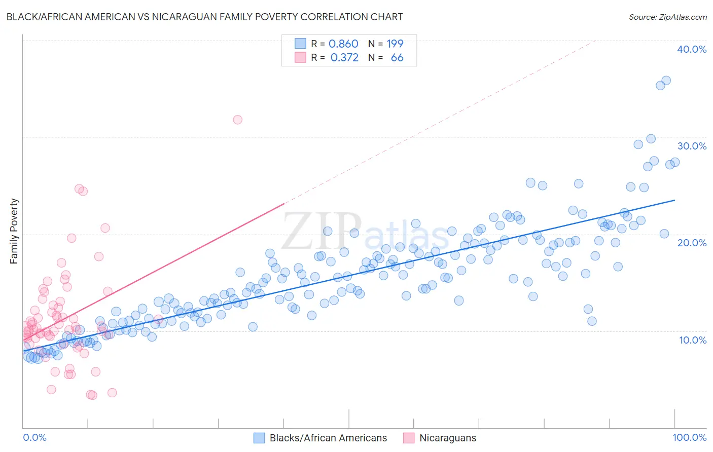 Black/African American vs Nicaraguan Family Poverty