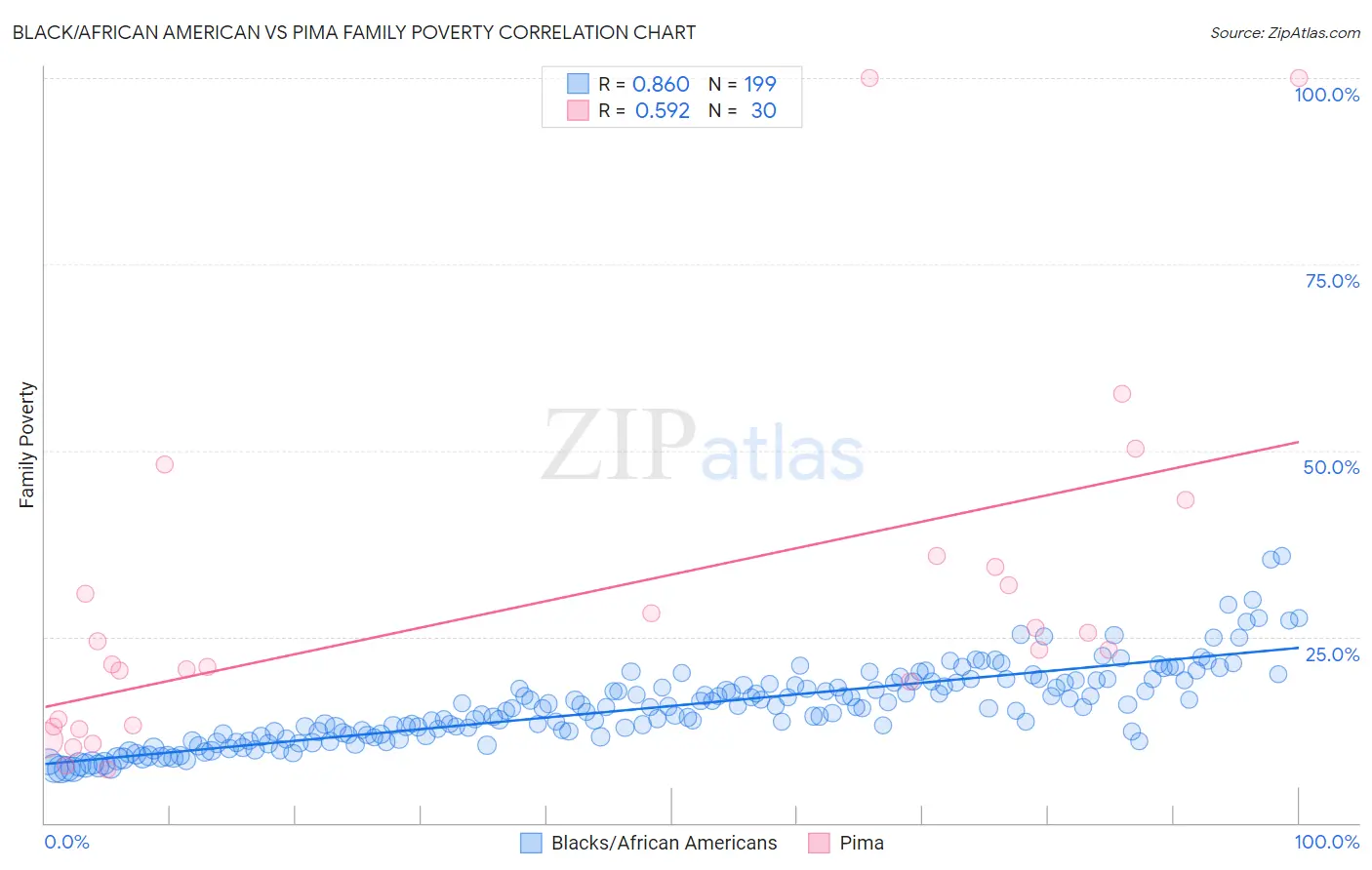 Black/African American vs Pima Family Poverty