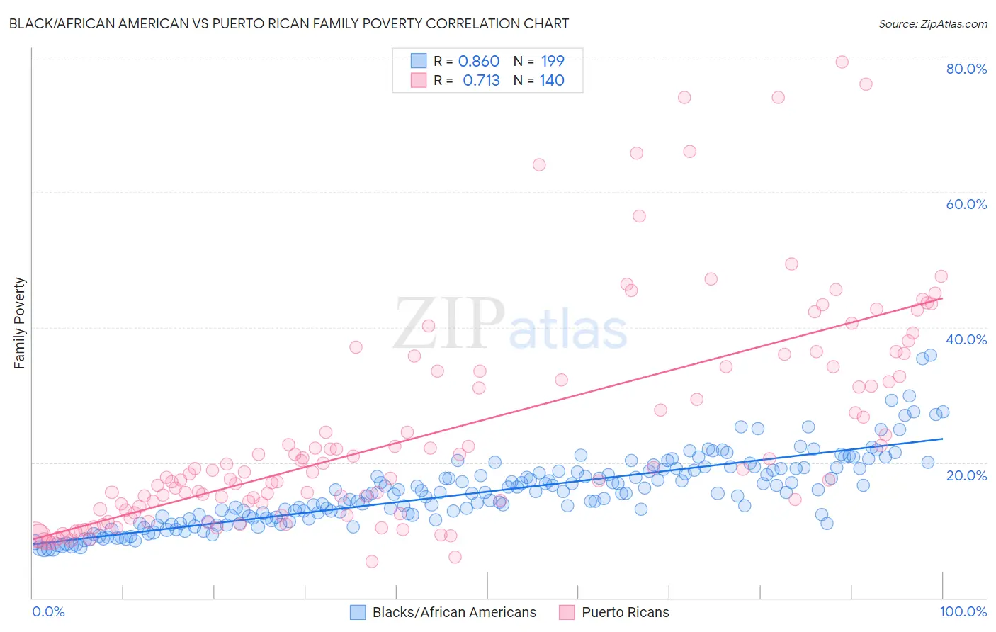 Black/African American vs Puerto Rican Family Poverty