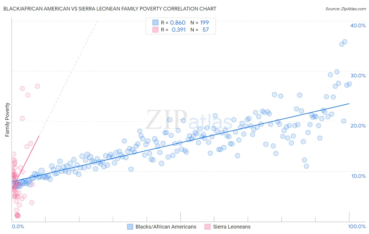 Black/African American vs Sierra Leonean Family Poverty