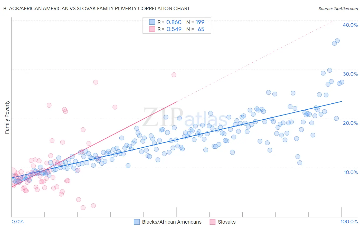 Black/African American vs Slovak Family Poverty