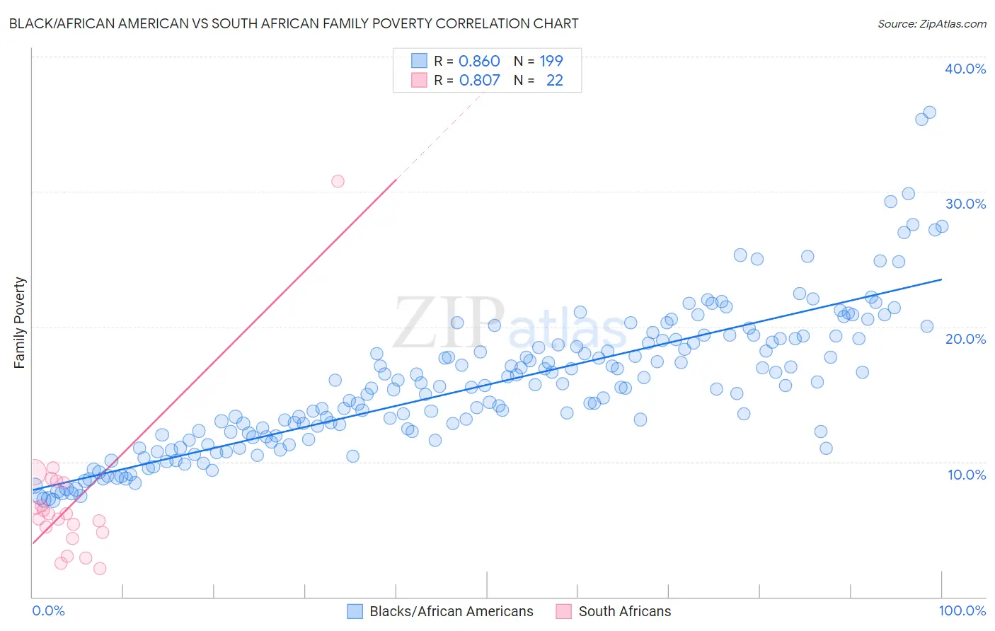 Black/African American vs South African Family Poverty