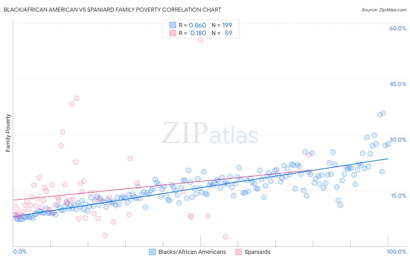 Black/African American vs Spaniard Family Poverty