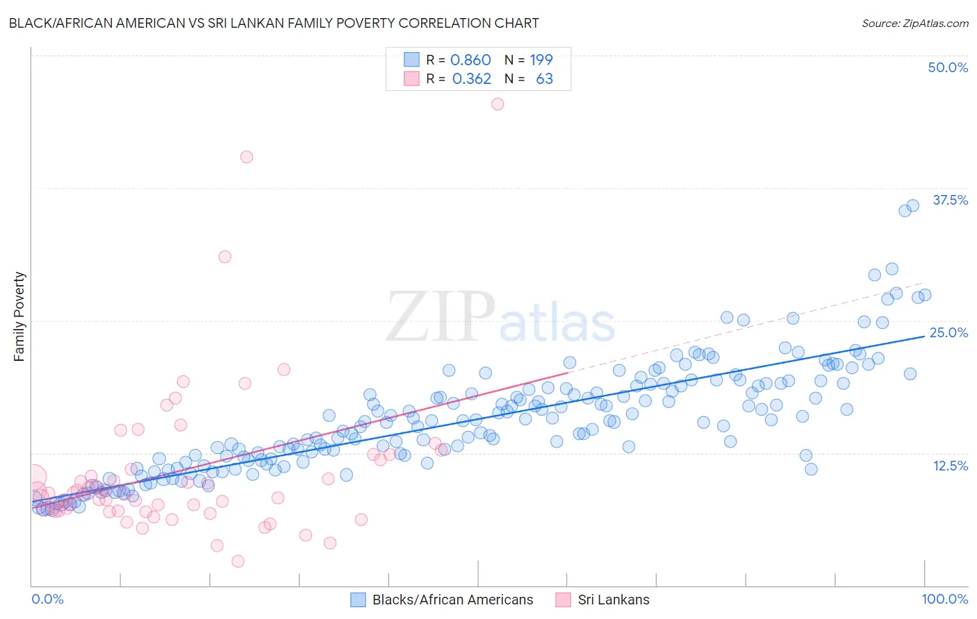 Black/African American vs Sri Lankan Family Poverty