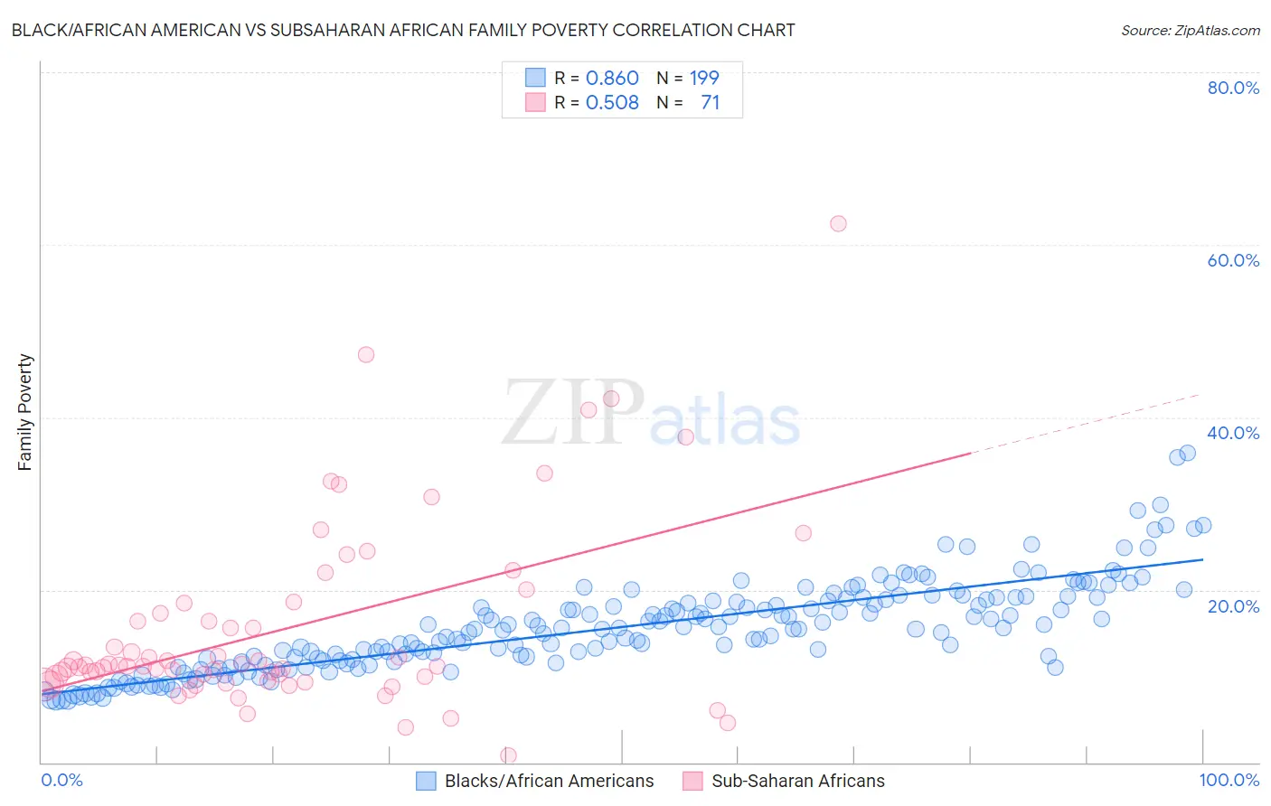 Black/African American vs Subsaharan African Family Poverty