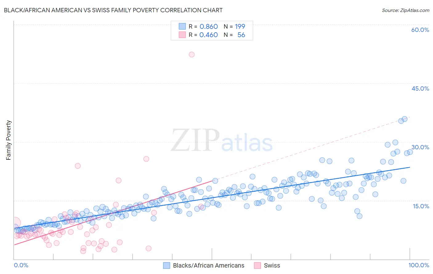 Black/African American vs Swiss Family Poverty