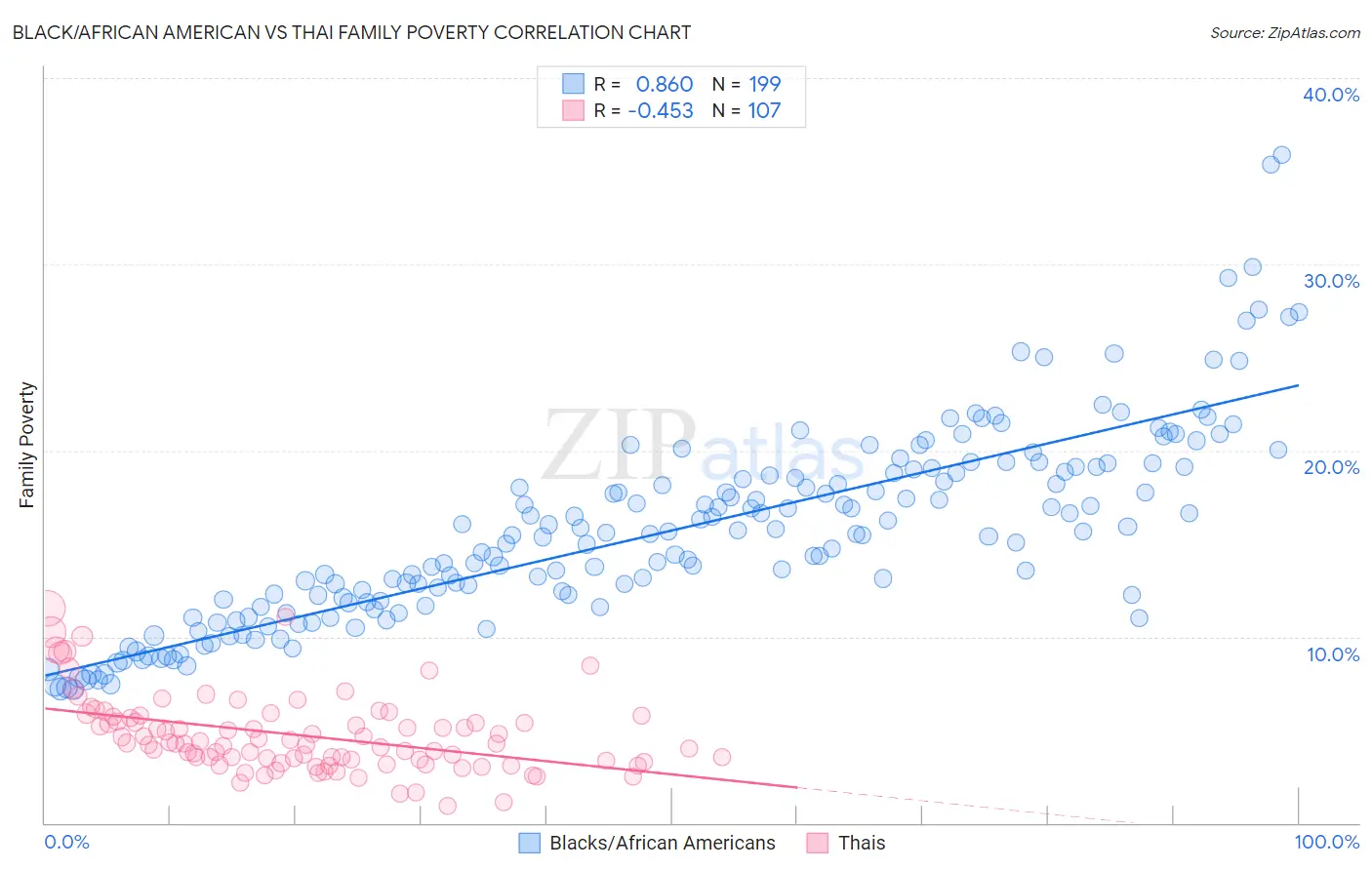 Black/African American vs Thai Family Poverty