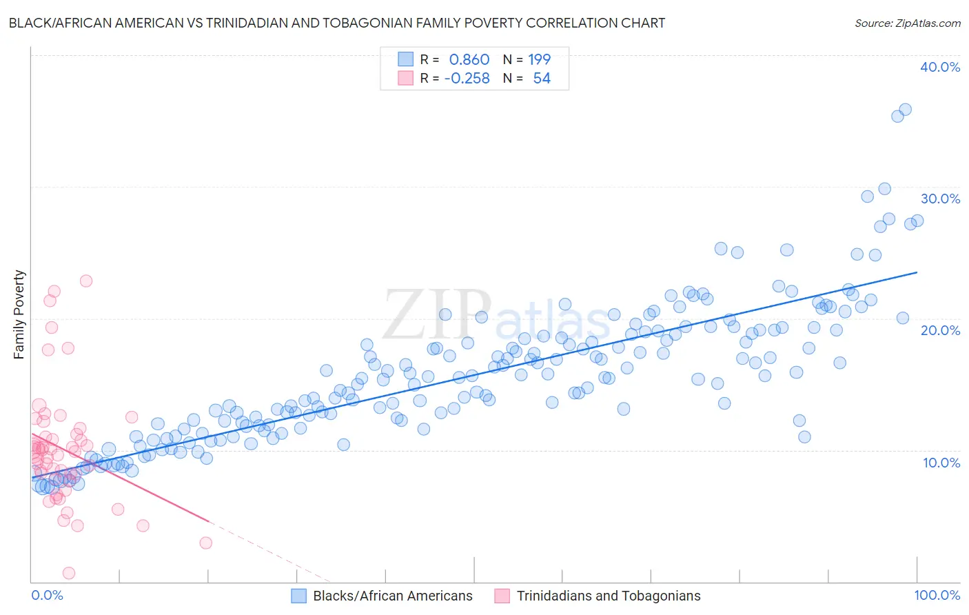 Black/African American vs Trinidadian and Tobagonian Family Poverty
