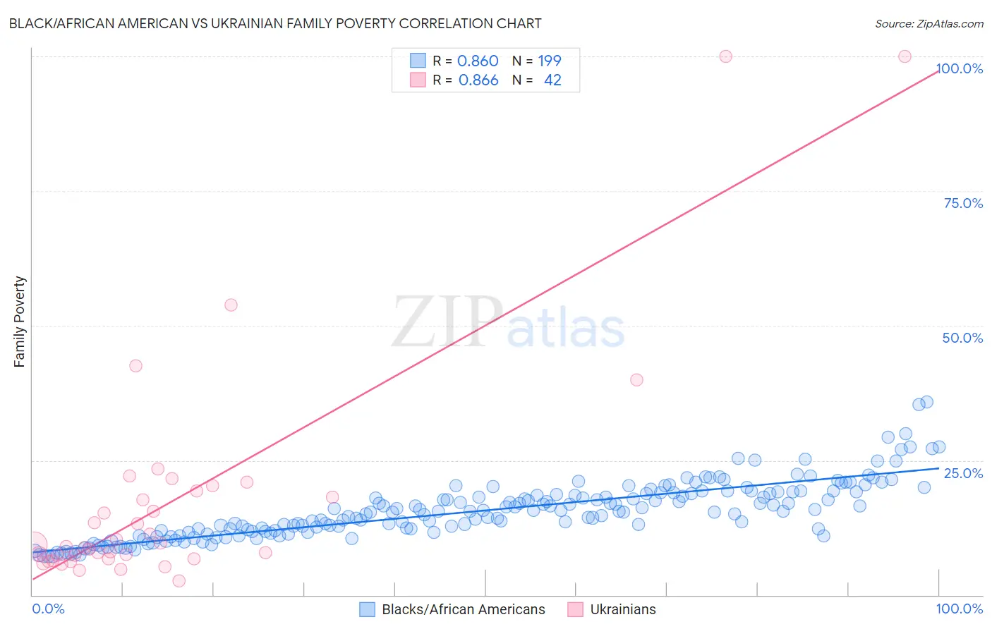 Black/African American vs Ukrainian Family Poverty