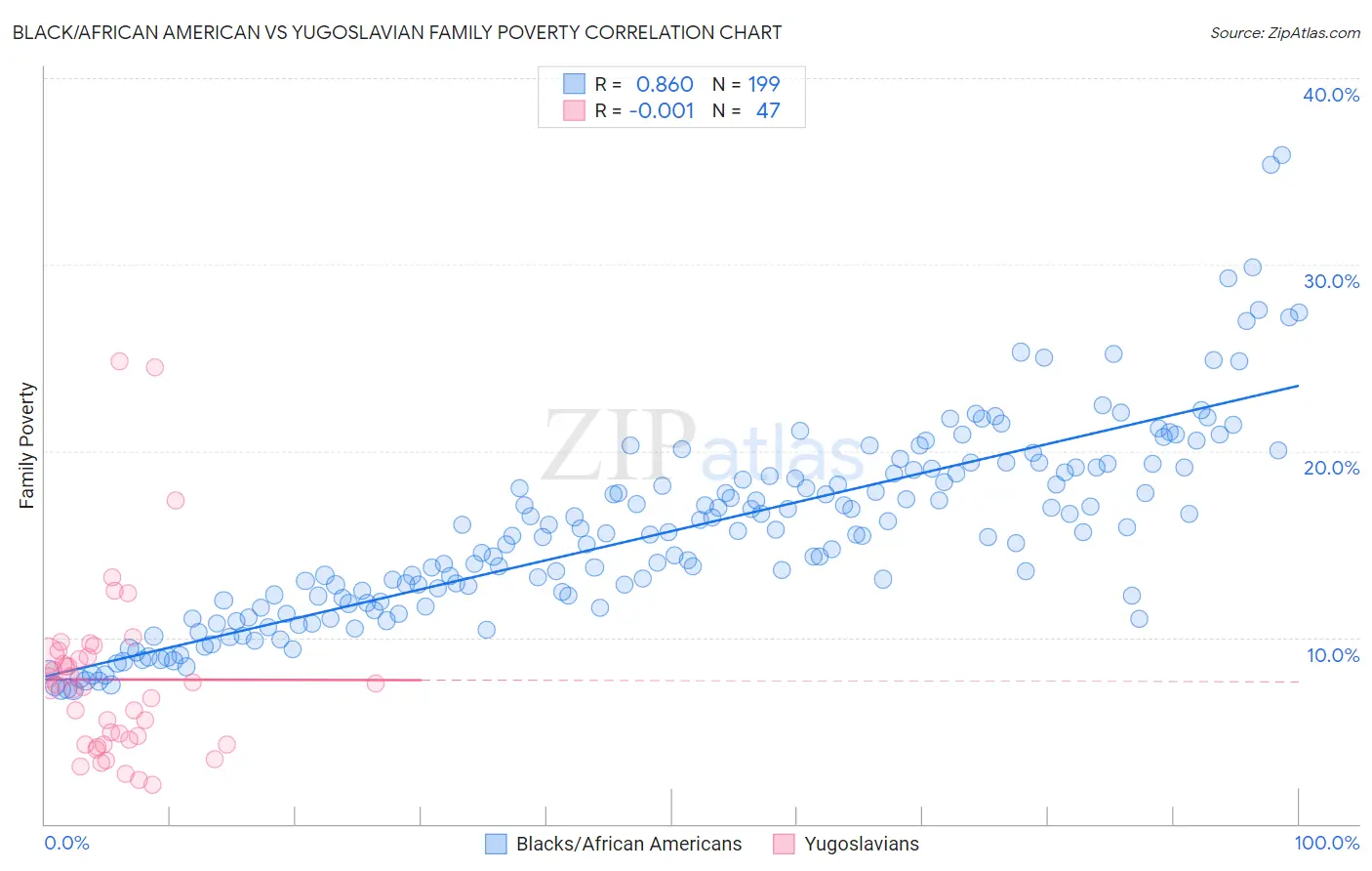 Black/African American vs Yugoslavian Family Poverty