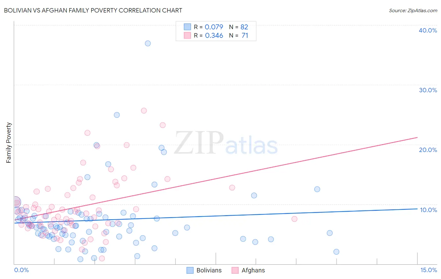 Bolivian vs Afghan Family Poverty