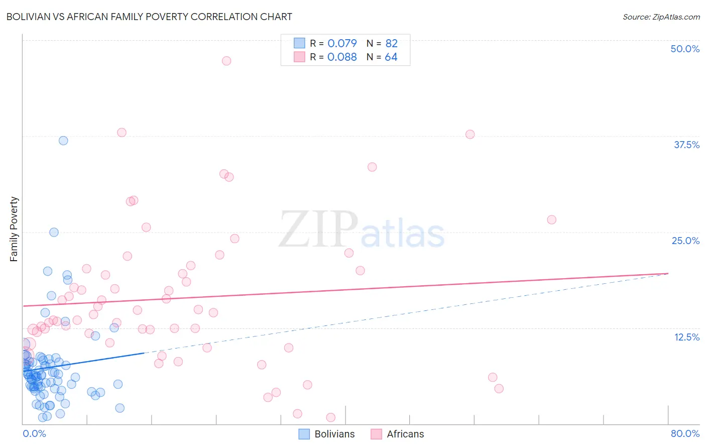 Bolivian vs African Family Poverty
