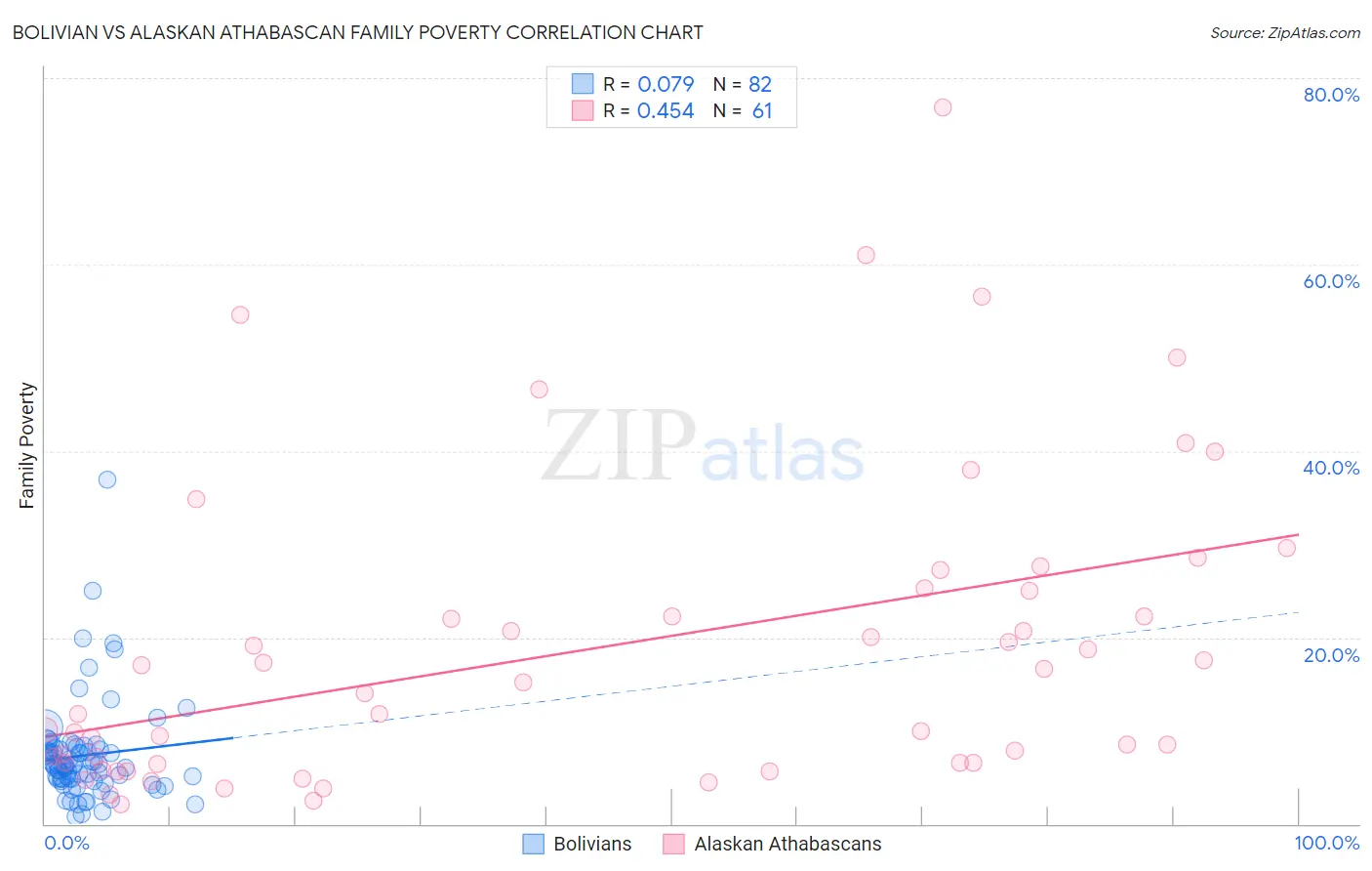 Bolivian vs Alaskan Athabascan Family Poverty