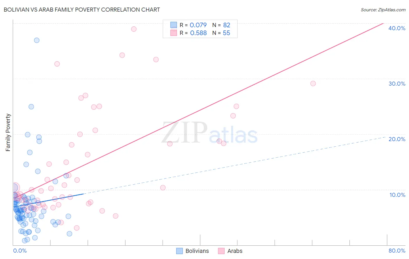 Bolivian vs Arab Family Poverty