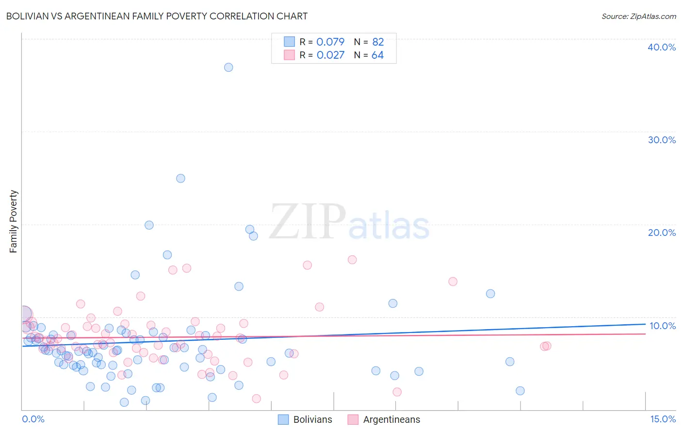 Bolivian vs Argentinean Family Poverty
