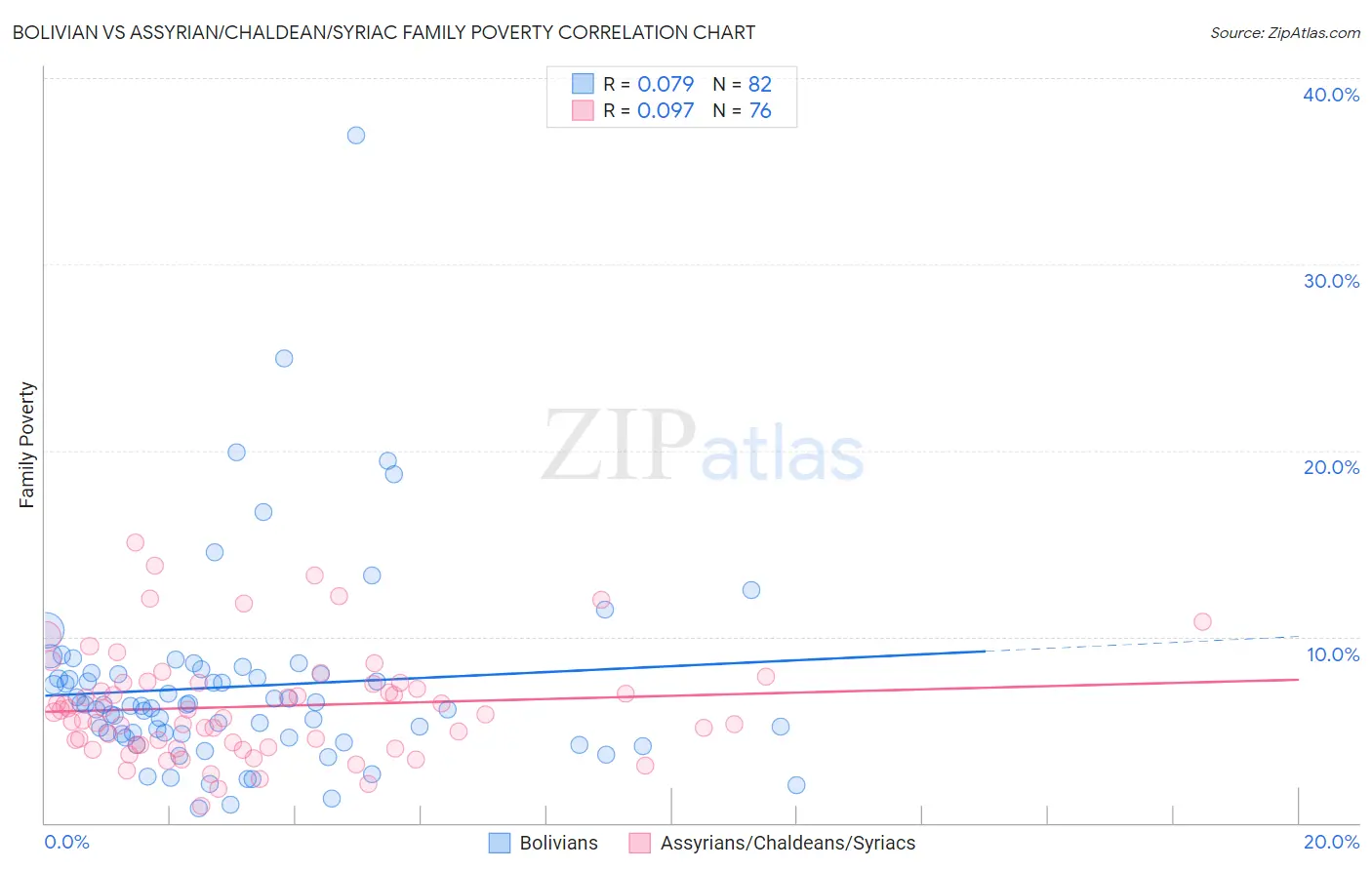 Bolivian vs Assyrian/Chaldean/Syriac Family Poverty