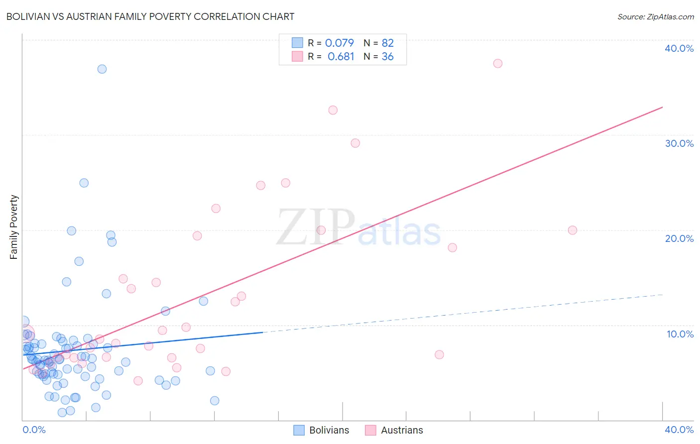Bolivian vs Austrian Family Poverty