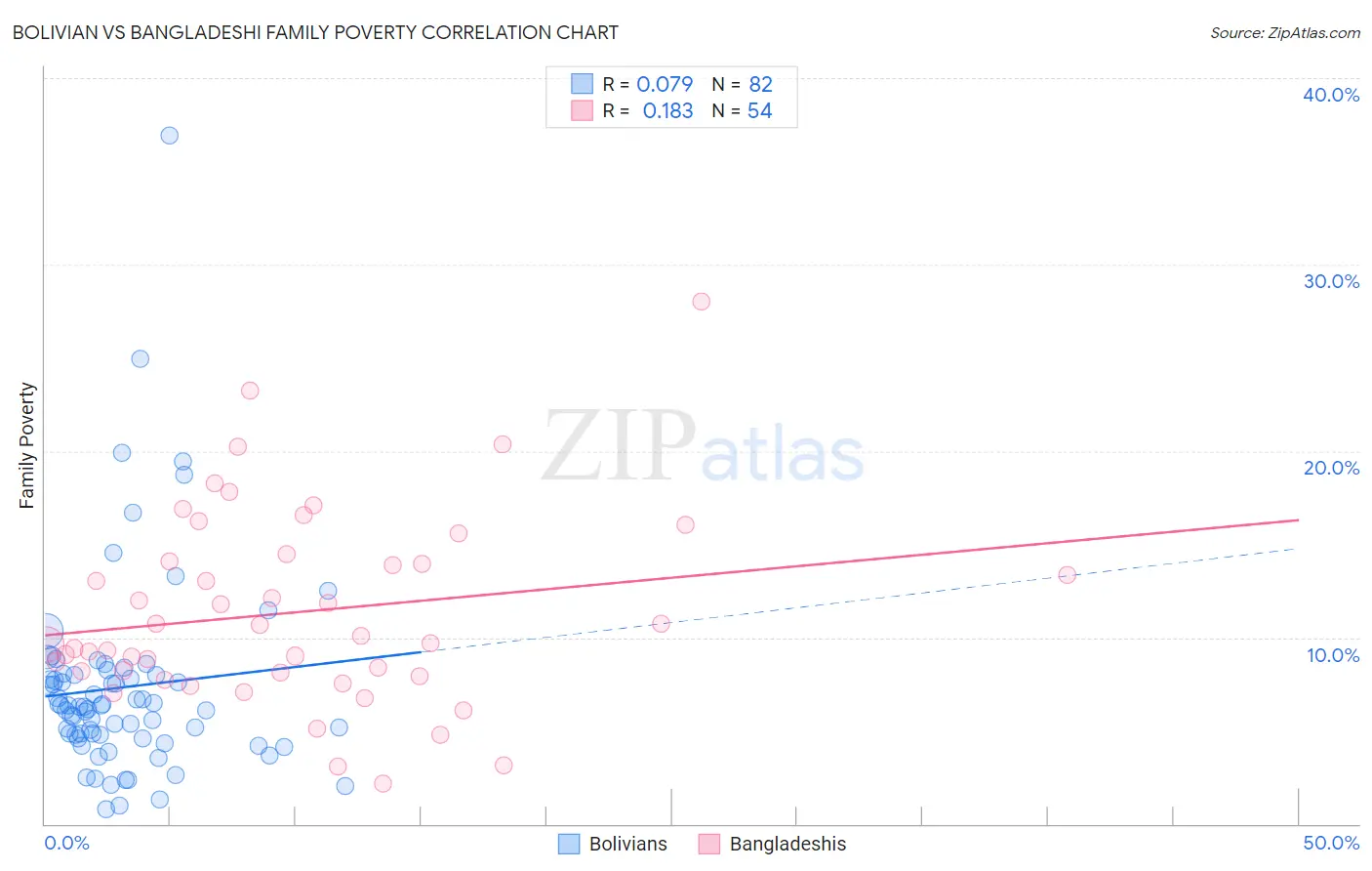 Bolivian vs Bangladeshi Family Poverty