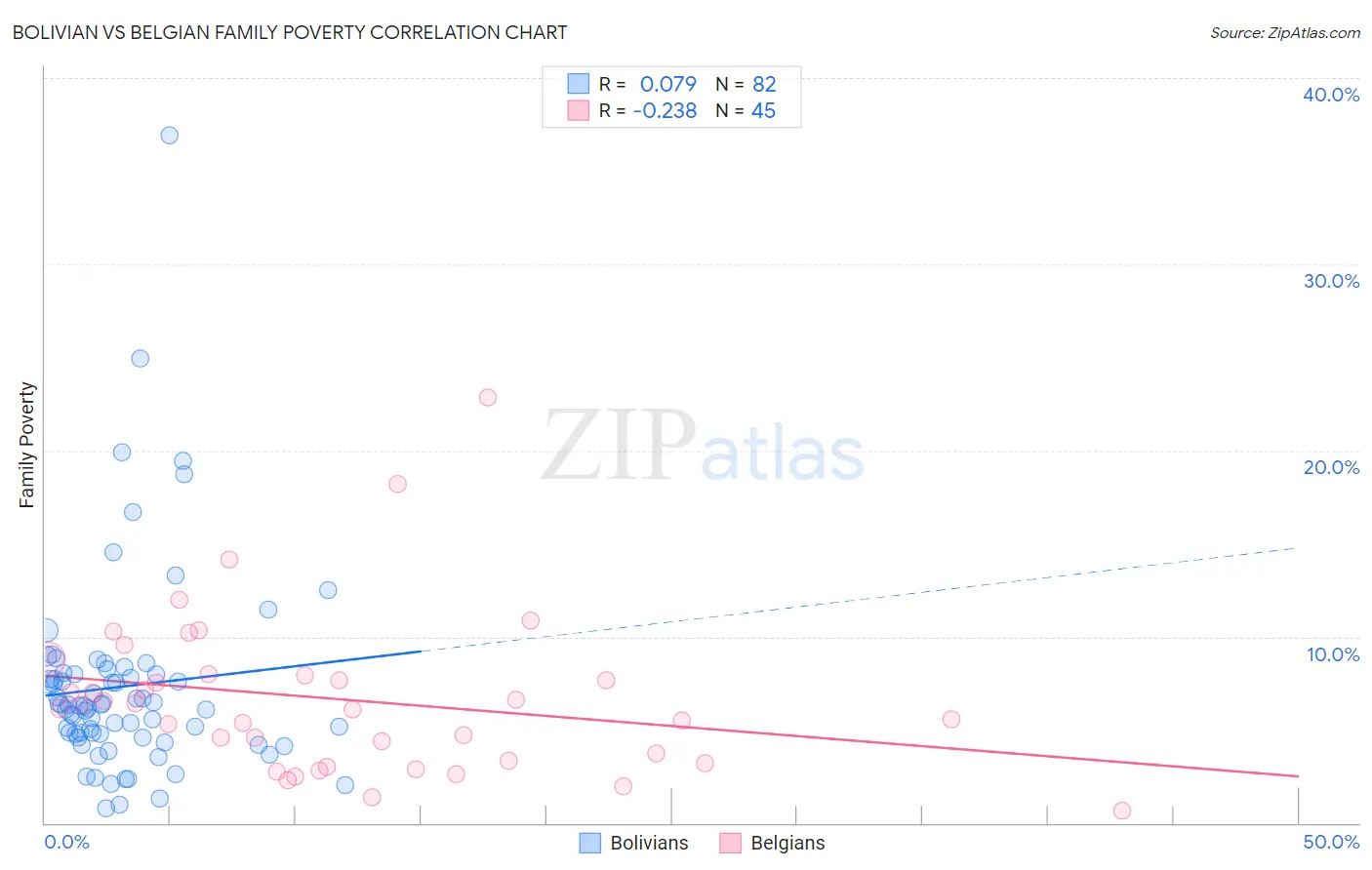 Bolivian vs Belgian Family Poverty