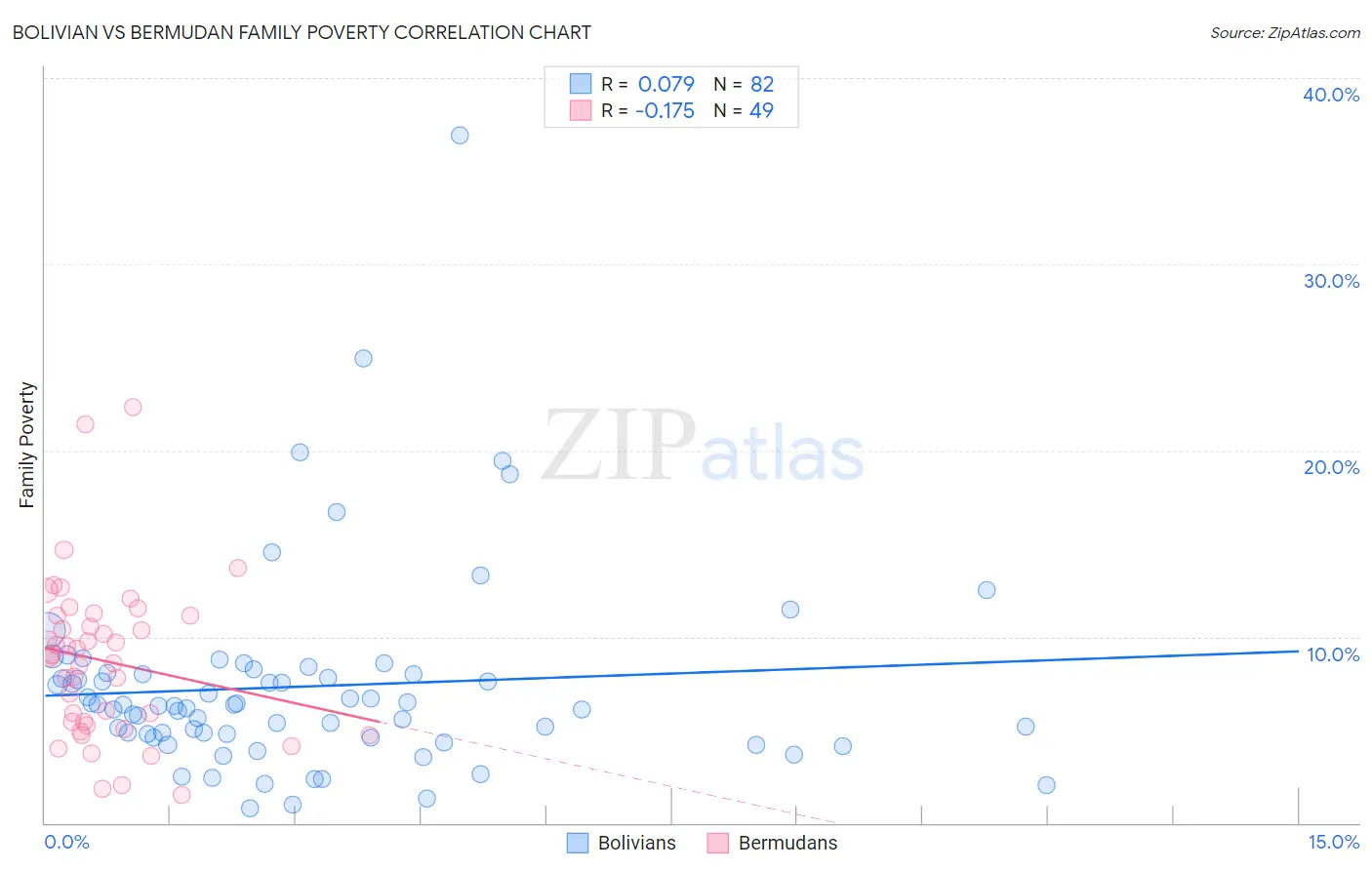 Bolivian vs Bermudan Family Poverty