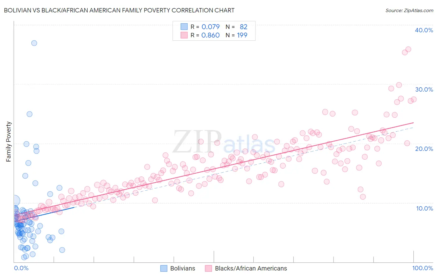 Bolivian vs Black/African American Family Poverty