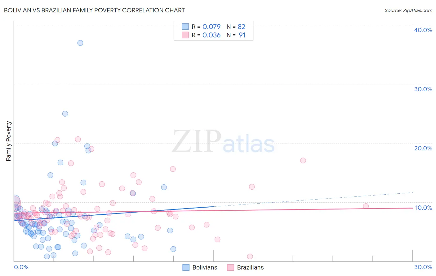 Bolivian vs Brazilian Family Poverty