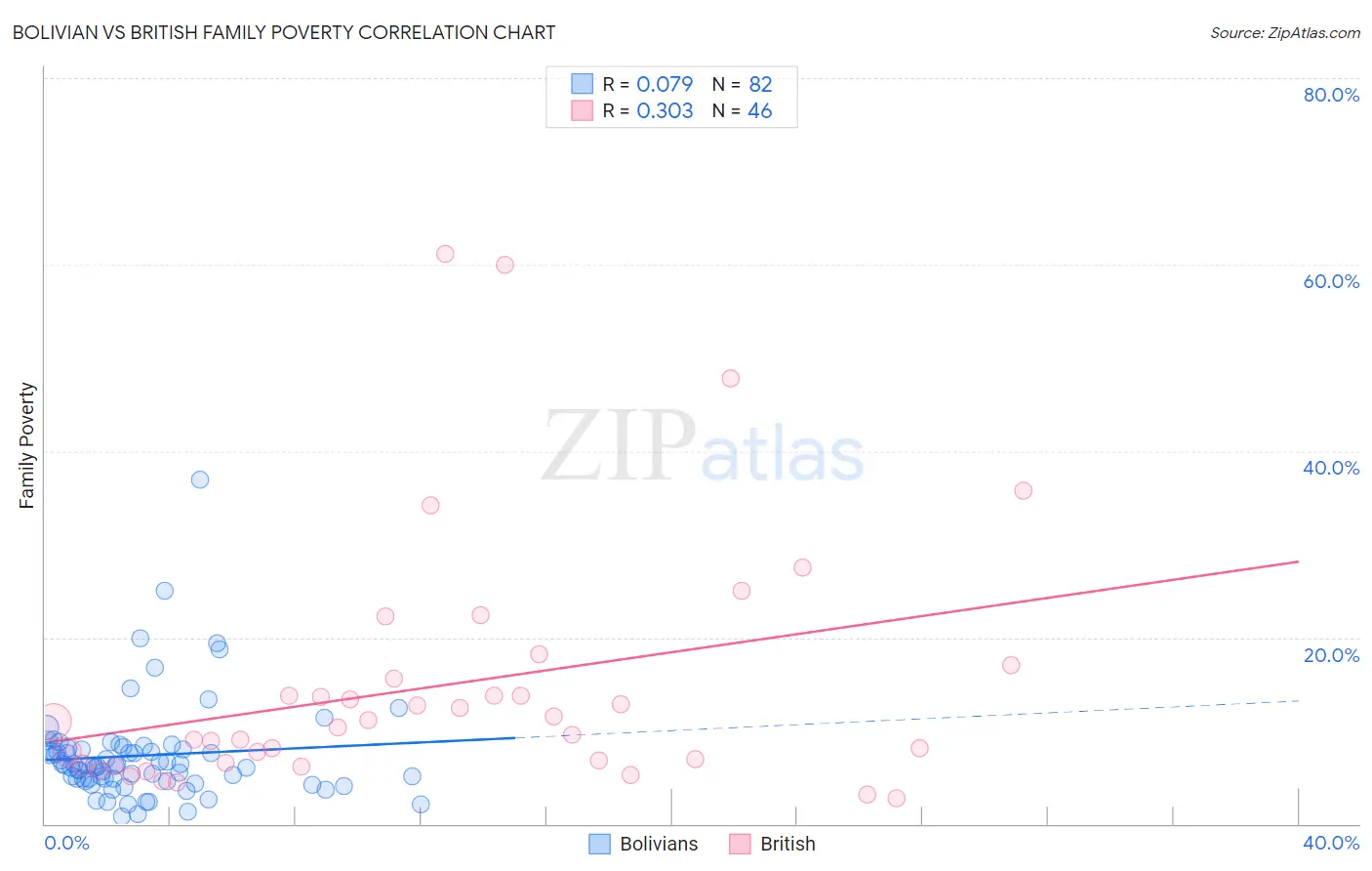 Bolivian vs British Family Poverty