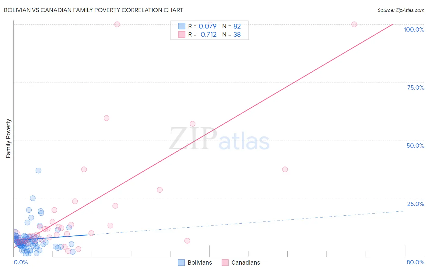 Bolivian vs Canadian Family Poverty