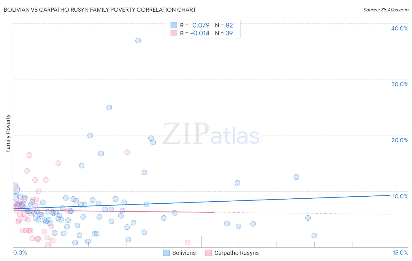 Bolivian vs Carpatho Rusyn Family Poverty