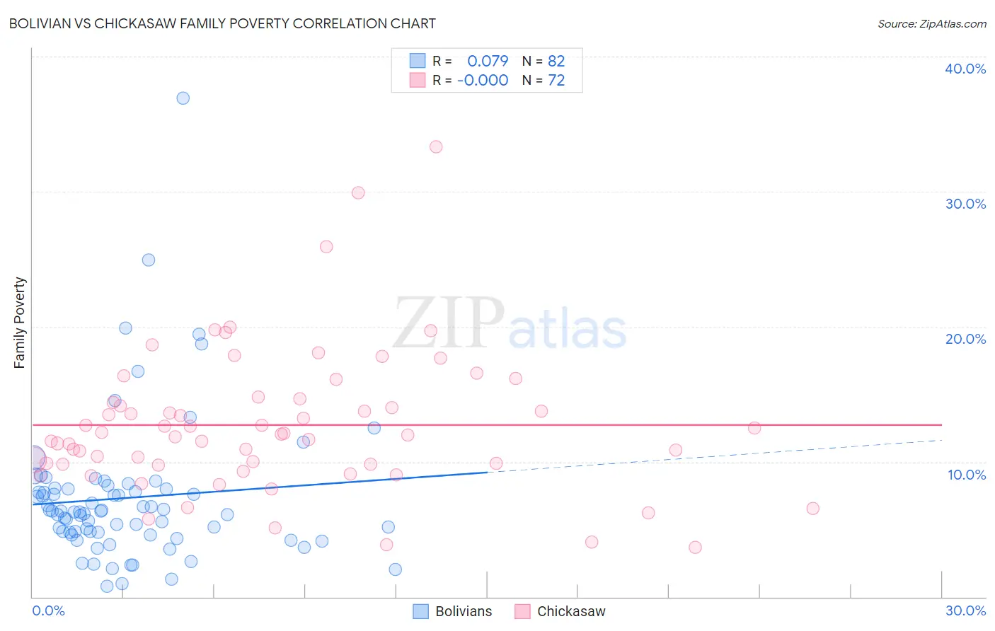 Bolivian vs Chickasaw Family Poverty