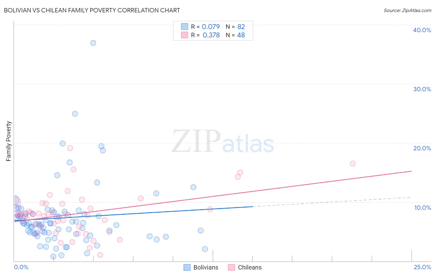 Bolivian vs Chilean Family Poverty