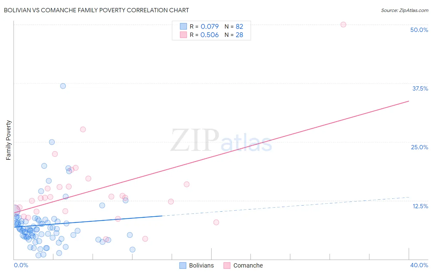 Bolivian vs Comanche Family Poverty