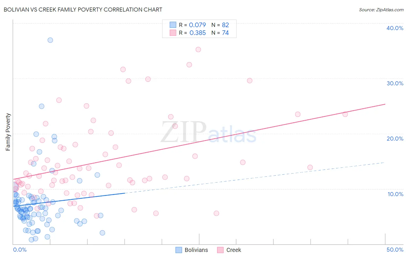 Bolivian vs Creek Family Poverty