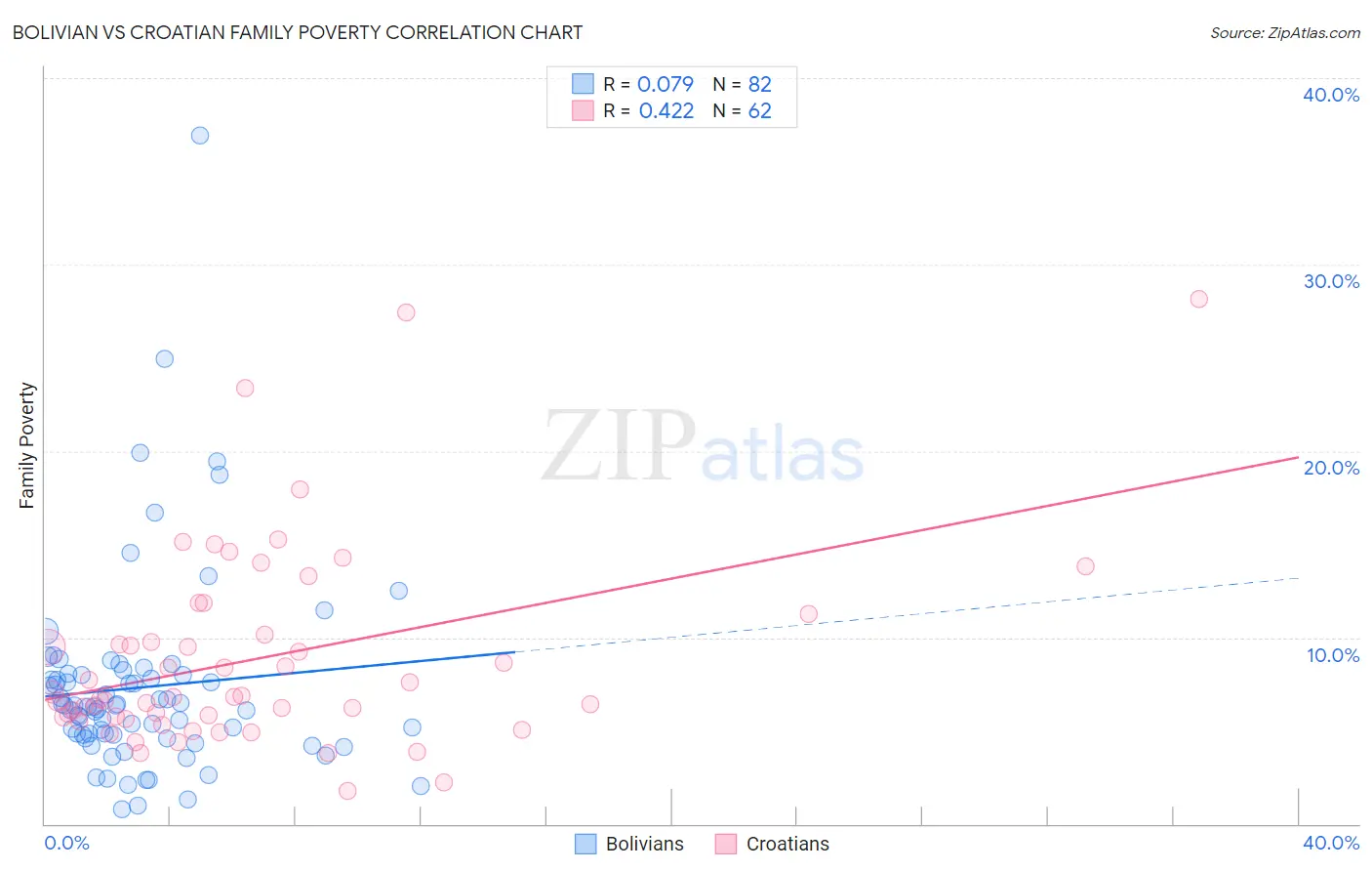 Bolivian vs Croatian Family Poverty