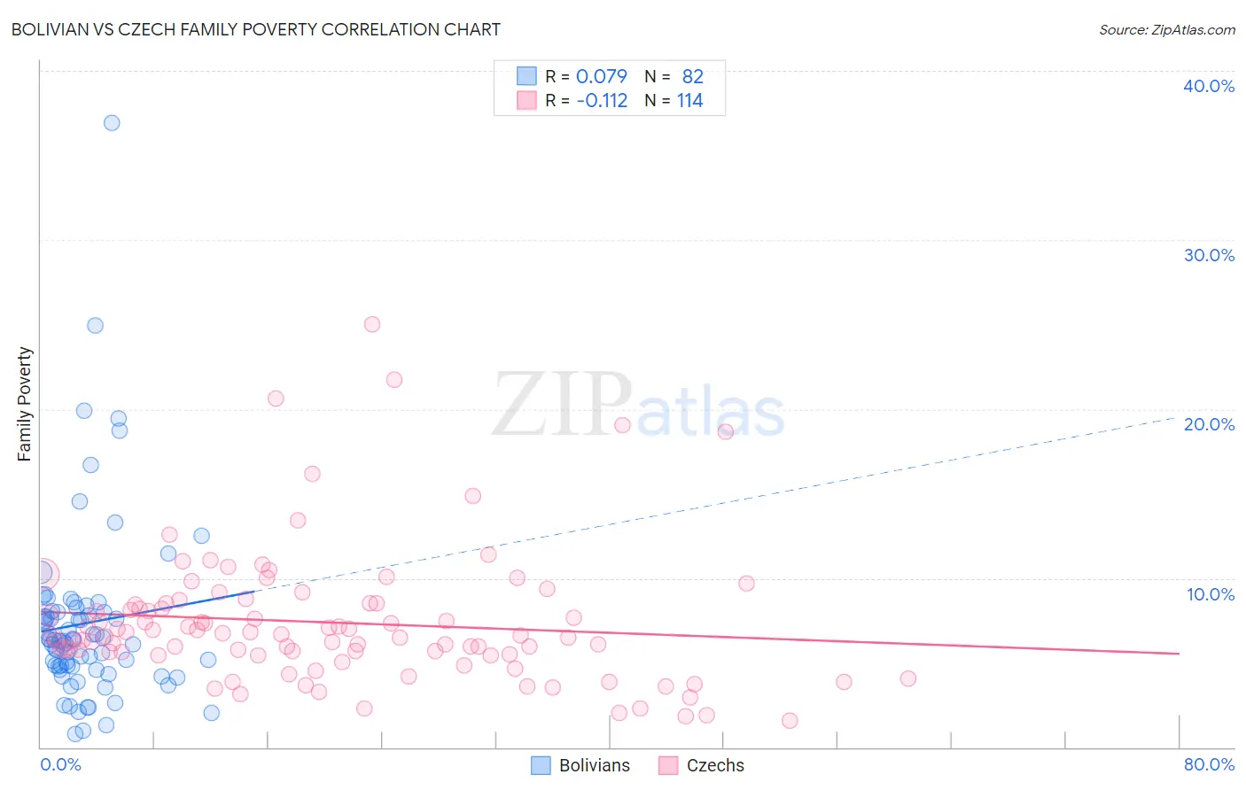 Bolivian vs Czech Family Poverty