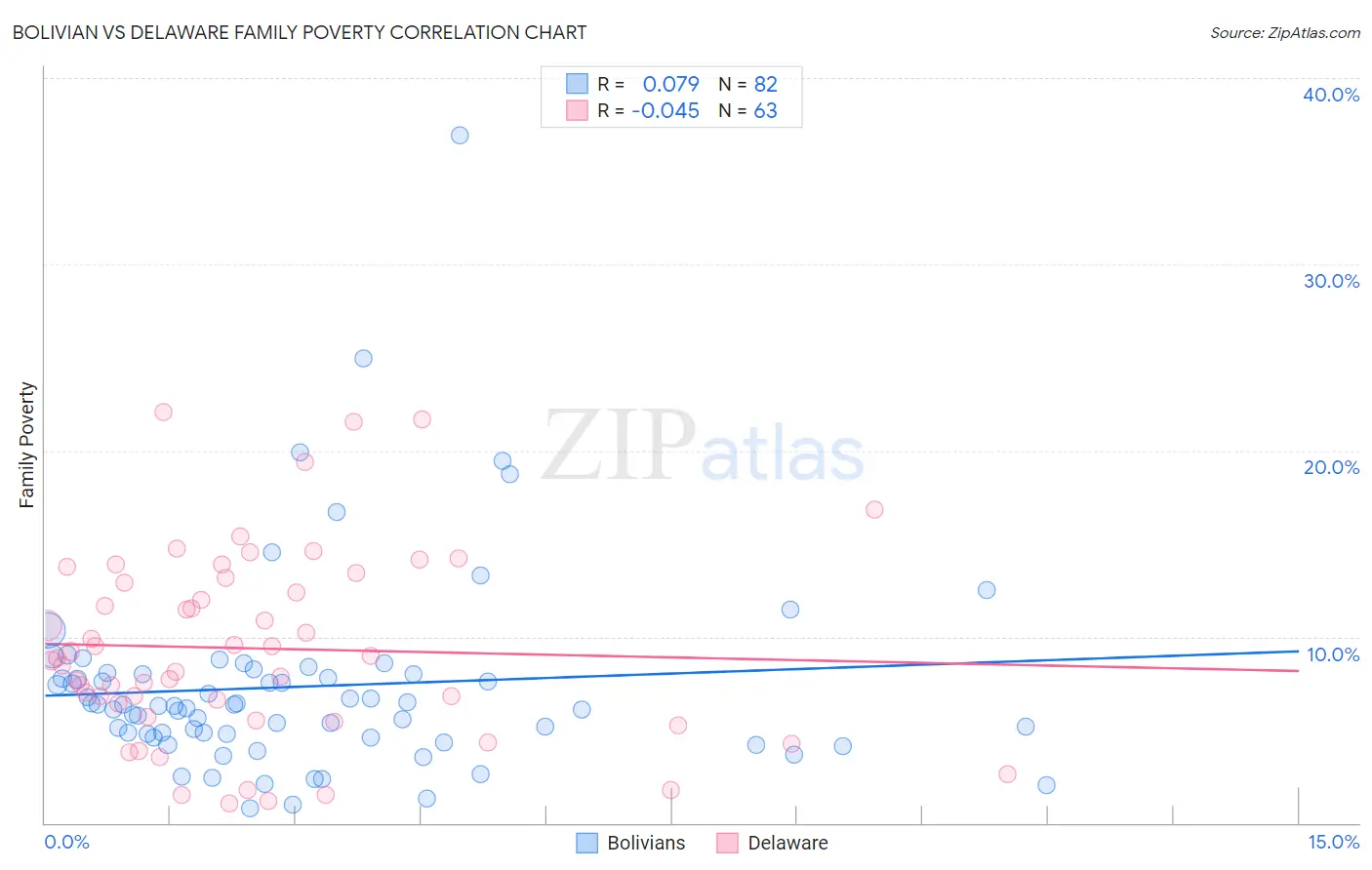 Bolivian vs Delaware Family Poverty