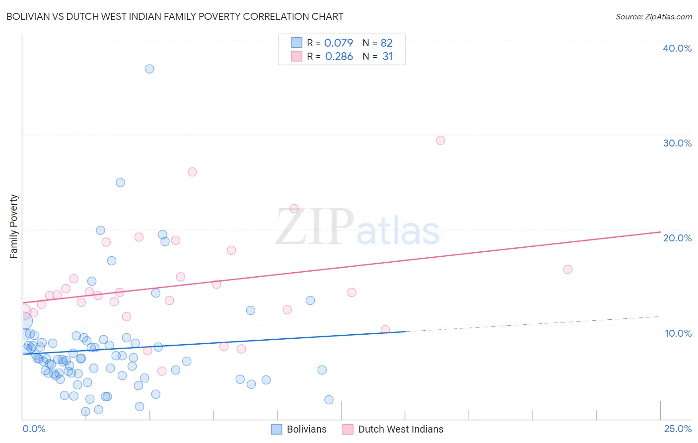 Bolivian vs Dutch West Indian Family Poverty