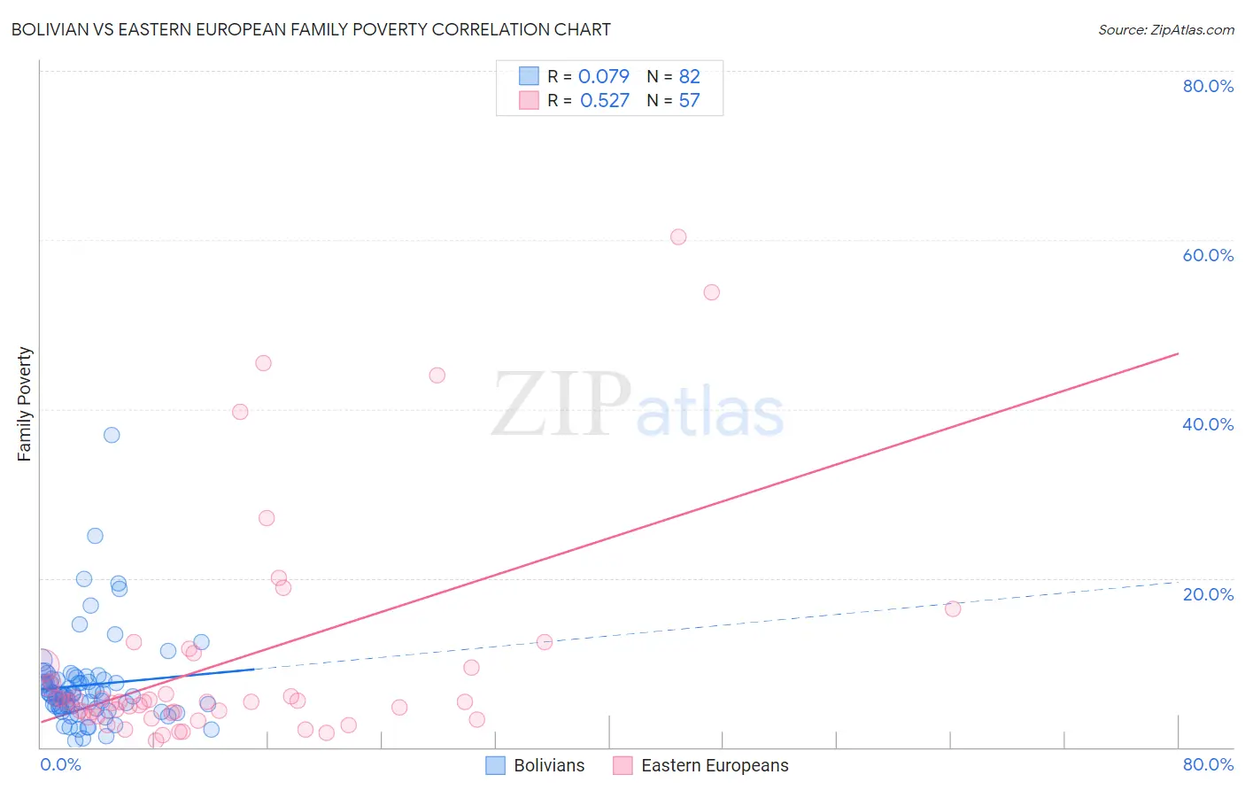 Bolivian vs Eastern European Family Poverty